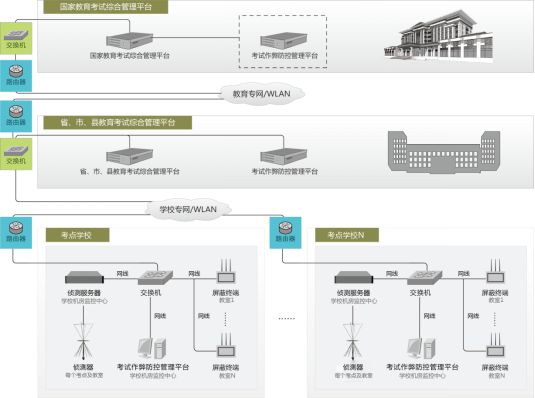 大展科安考場技防平臺及系統(tǒng)簡述
